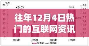 历年12月4日互联网热点资讯回顾，风云再起与影响分析