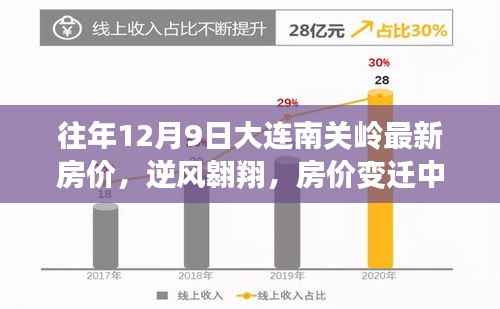 大连南关岭最新房价变迁,逆风翱翔的自信与成就感之旅