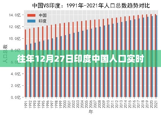 印度与中国人口实时数据对比(历年12月27日更新)