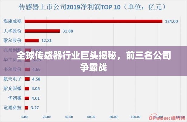 全球传感器行业巨头揭秘,前三名公司争霸战